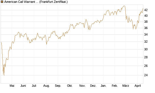 American Call Warrant auf Invesco EU ST 50 UCITS ETF Acc [ING Bank N.V.] Chart