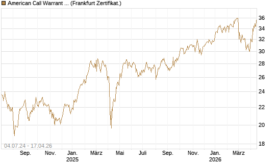 American Call Warrant auf Invesco EU ST 50 UCITS ETF Acc [ING Bank N.V.] Chart