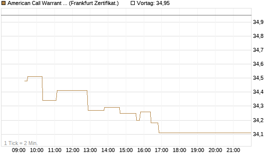 American Call Warrant auf Invesco EU ST 50 UCITS ETF Acc [ING Bank N.V.] Chart