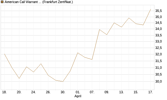 American Call Warrant auf Invesco EU ST 50 UCITS ETF Acc [ING Bank N.V.] Chart