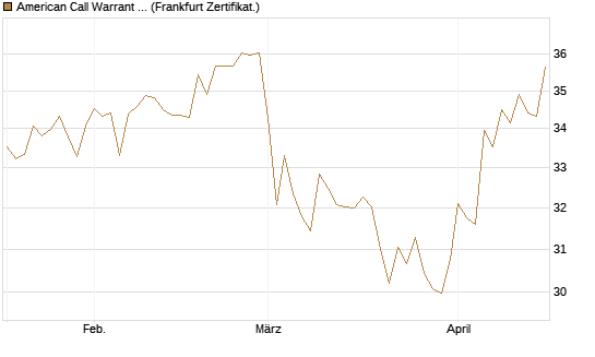 American Call Warrant auf Invesco EU ST 50 UCITS ETF Acc [ING Bank N.V.] Chart