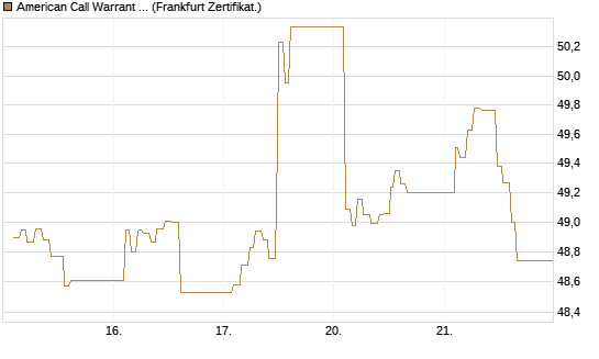 American Call Warrant auf Invesco EU ST 50 UCITS ETF Acc [ING Bank N.V.] Chart