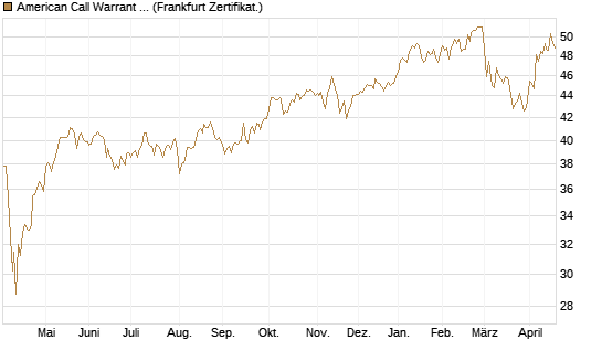American Call Warrant auf Invesco EU ST 50 UCITS ETF Acc [ING Bank N.V.] Chart
