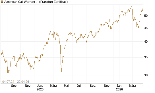 American Call Warrant auf Invesco EU ST 50 UCITS ETF Acc [ING Bank N.V.] Chart