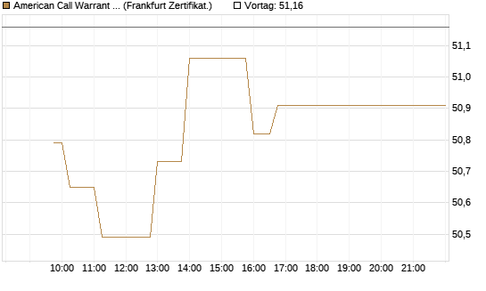 American Call Warrant auf Invesco EU ST 50 UCITS ETF Acc [ING Bank N.V.] Chart