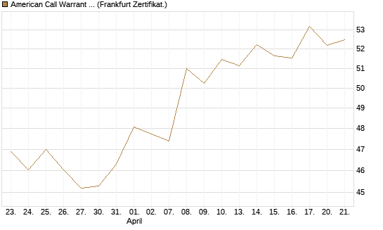 American Call Warrant auf Invesco EU ST 50 UCITS ETF Acc [ING Bank N.V.] Chart