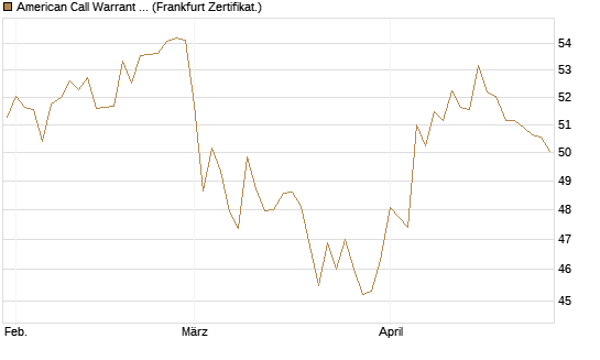 American Call Warrant auf Invesco EU ST 50 UCITS ETF Acc [ING Bank N.V.] Chart