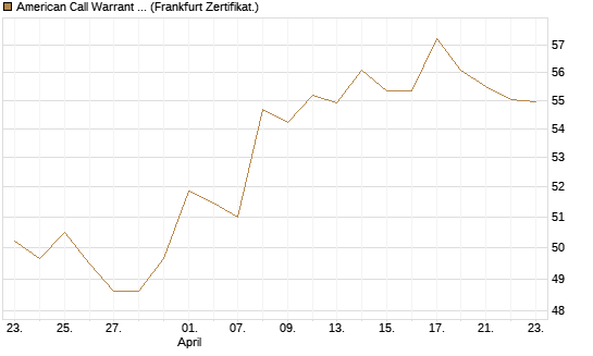 American Call Warrant auf Invesco EU ST 50 UCITS ETF Acc [ING Bank N.V.] Chart