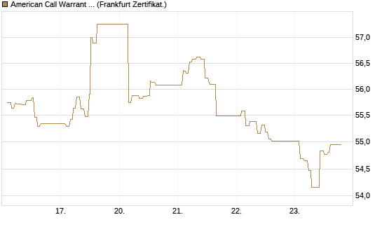 American Call Warrant auf Invesco EU ST 50 UCITS ETF Acc [ING Bank N.V.] Chart