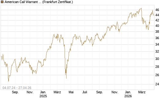 American Call Warrant auf Invesco EU ST 50 UCITS ETF Acc [ING Bank N.V.] Chart