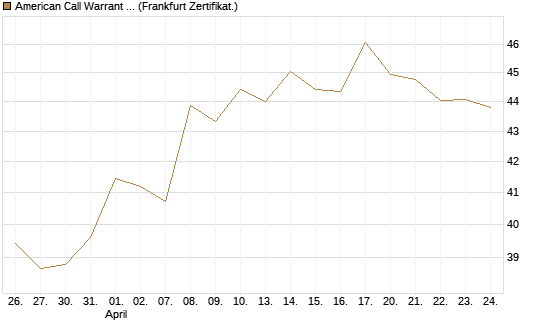 American Call Warrant auf Invesco EU ST 50 UCITS ETF Acc [ING Bank N.V.] Chart