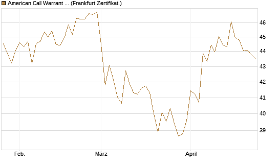 American Call Warrant auf Invesco EU ST 50 UCITS ETF Acc [ING Bank N.V.] Chart