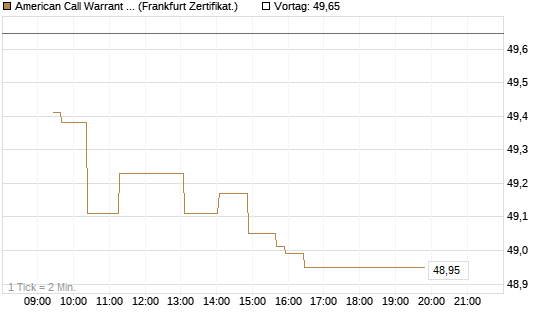 American Call Warrant auf Invesco EU ST 50 UCITS ETF Acc [ING Bank N.V.] Chart
