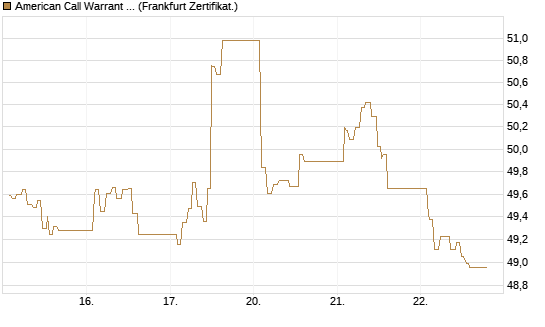 American Call Warrant auf Invesco EU ST 50 UCITS ETF Acc [ING Bank N.V.] Chart