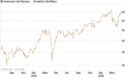 American Call Warrant auf Invesco EU ST 50 UCITS ETF Acc [ING Bank N.V.] Chart