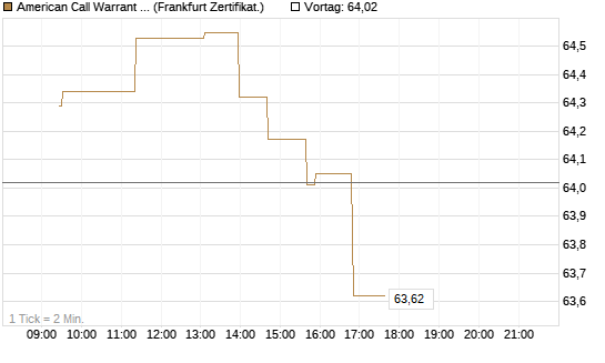 American Call Warrant auf Invesco EU ST 50 UCITS ETF Acc [ING Bank N.V.] Chart