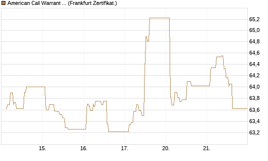 American Call Warrant auf Invesco EU ST 50 UCITS ETF Acc [ING Bank N.V.] Chart
