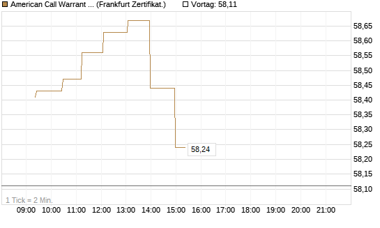 American Call Warrant auf Invesco EU ST 50 UCITS ETF Acc [ING Bank N.V.] Chart