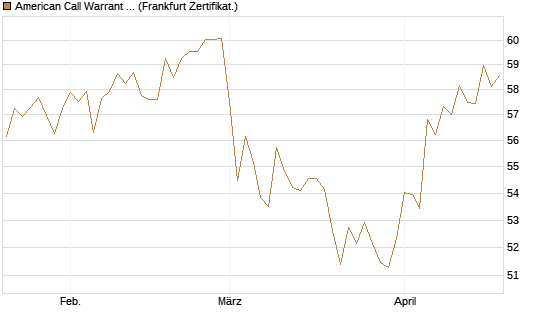 American Call Warrant auf Invesco EU ST 50 UCITS ETF Acc [ING Bank N.V.] Chart