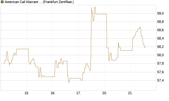 American Call Warrant auf Invesco EU ST 50 UCITS ETF Acc [ING Bank N.V.] Chart