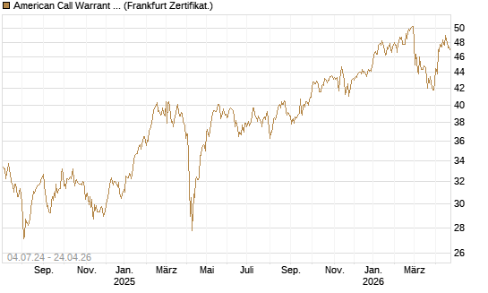American Call Warrant auf Invesco EU ST 50 UCITS ETF Acc [ING Bank N.V.] Chart