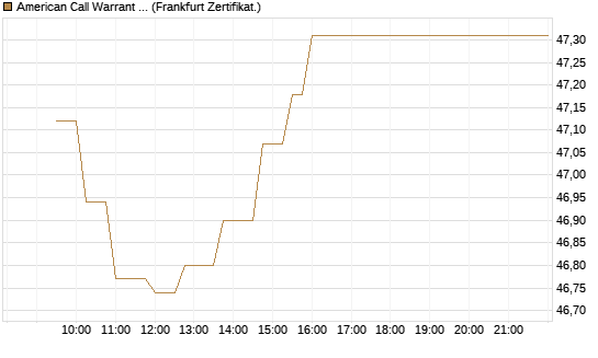 American Call Warrant auf Invesco EU ST 50 UCITS ETF Acc [ING Bank N.V.] Chart