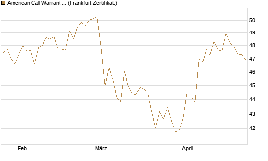 American Call Warrant auf Invesco EU ST 50 UCITS ETF Acc [ING Bank N.V.] Chart