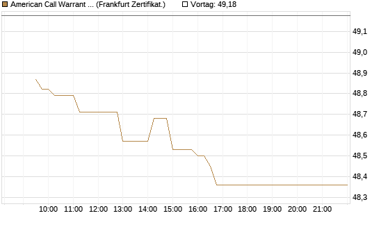 American Call Warrant auf Invesco EU ST 50 UCITS ETF Acc [ING Bank N.V.] Chart