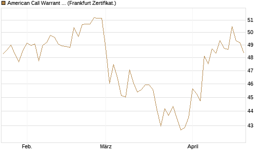 American Call Warrant auf Invesco EU ST 50 UCITS ETF Acc [ING Bank N.V.] Chart