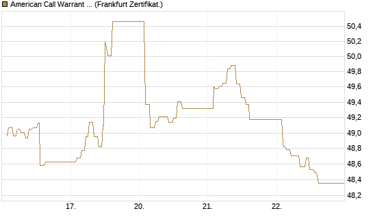 American Call Warrant auf Invesco EU ST 50 UCITS ETF Acc [ING Bank N.V.] Chart