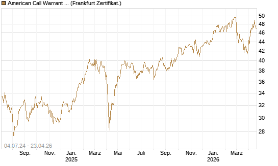 American Call Warrant auf Invesco EU ST 50 UCITS ETF Acc [ING Bank N.V.] Chart