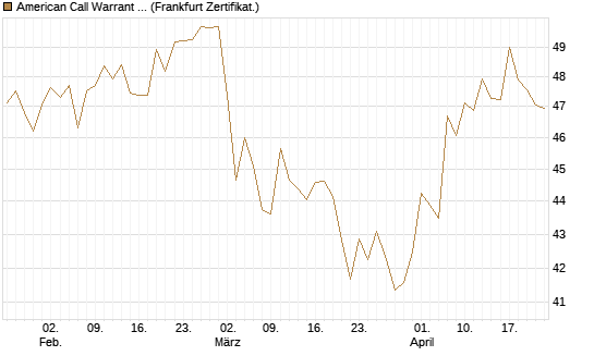 American Call Warrant auf Invesco EU ST 50 UCITS ETF Acc [ING Bank N.V.] Chart