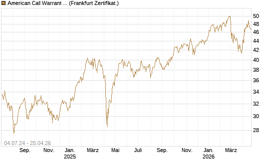 American Call Warrant auf Invesco EU ST 50 UCITS ETF Acc [ING Bank N.V.] Chart