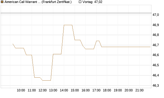 American Call Warrant auf Invesco EU ST 50 UCITS ETF Acc [ING Bank N.V.] Chart