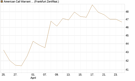 American Call Warrant auf Invesco EU ST 50 UCITS ETF Acc [ING Bank N.V.] Chart