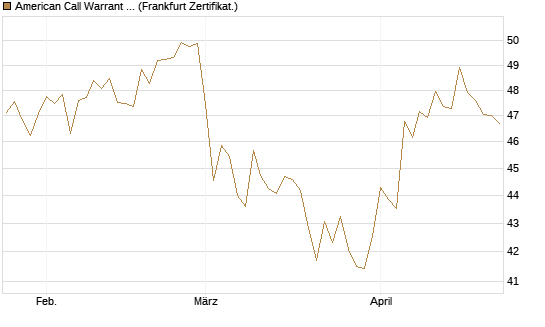 American Call Warrant auf Invesco EU ST 50 UCITS ETF Acc [ING Bank N.V.] Chart