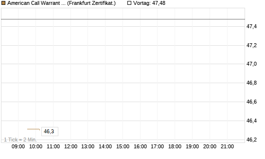 American Call Warrant auf Invesco EU ST 50 UCITS ETF Acc [ING Bank N.V.] Chart