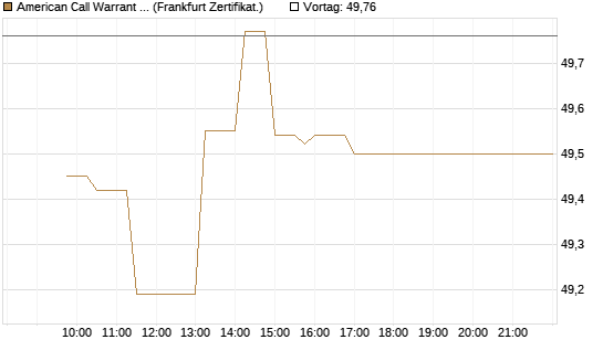 American Call Warrant auf Invesco EU ST 50 UCITS ETF Acc [ING Bank N.V.] Chart