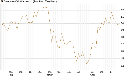 American Call Warrant auf Invesco EU ST 50 UCITS ETF Acc [ING Bank N.V.] Chart