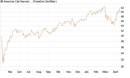 American Call Warrant auf Invesco EU ST 50 UCITS ETF Acc [ING Bank N.V.] Chart