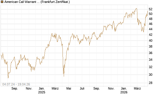 American Call Warrant auf Invesco EU ST 50 UCITS ETF Acc [ING Bank N.V.] Chart