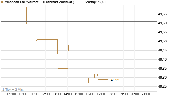 American Call Warrant auf Invesco EU ST 50 UCITS ETF Acc [ING Bank N.V.] Chart