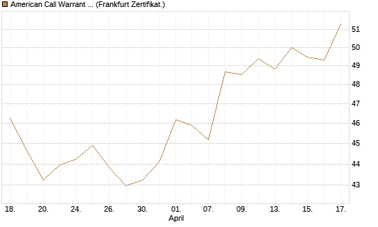 American Call Warrant auf Invesco EU ST 50 UCITS ETF Acc [ING Bank N.V.] Chart
