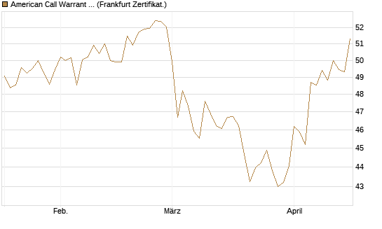 American Call Warrant auf Invesco EU ST 50 UCITS ETF Acc [ING Bank N.V.] Chart