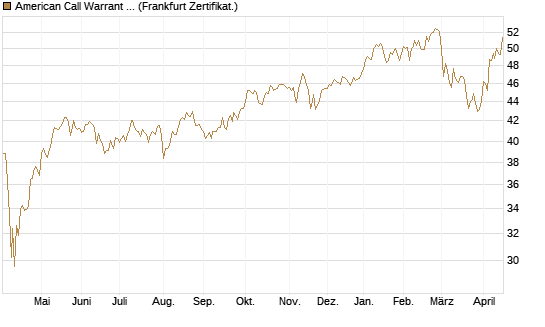 American Call Warrant auf Invesco EU ST 50 UCITS ETF Acc [ING Bank N.V.] Chart