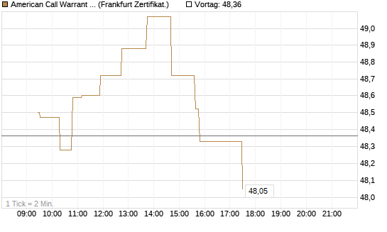 American Call Warrant auf Invesco EU ST 50 UCITS ETF Acc [ING Bank N.V.] Chart