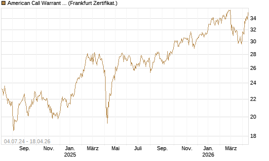 American Call Warrant auf Invesco EU ST 50 UCITS ETF Acc [ING Bank N.V.] Chart