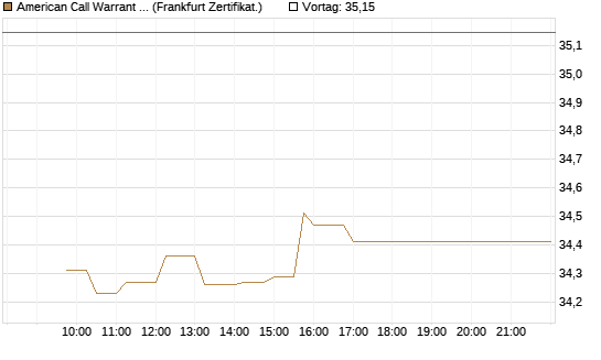 American Call Warrant auf Invesco EU ST 50 UCITS ETF Acc [ING Bank N.V.] Chart