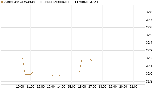 American Call Warrant auf Invesco EU ST 50 UCITS ETF Acc [ING Bank N.V.] Chart