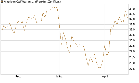 American Call Warrant auf Invesco EU ST 50 UCITS ETF Acc [ING Bank N.V.] Chart
